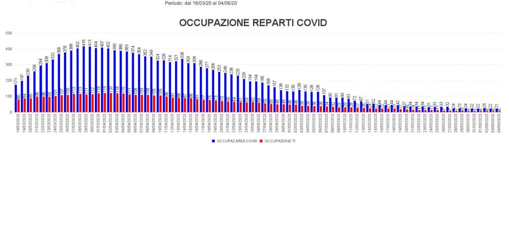 reparti covid posti letto occupati Asl