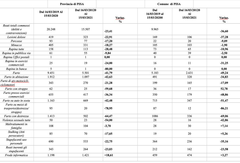 reati Pisa tipologia dettaglio