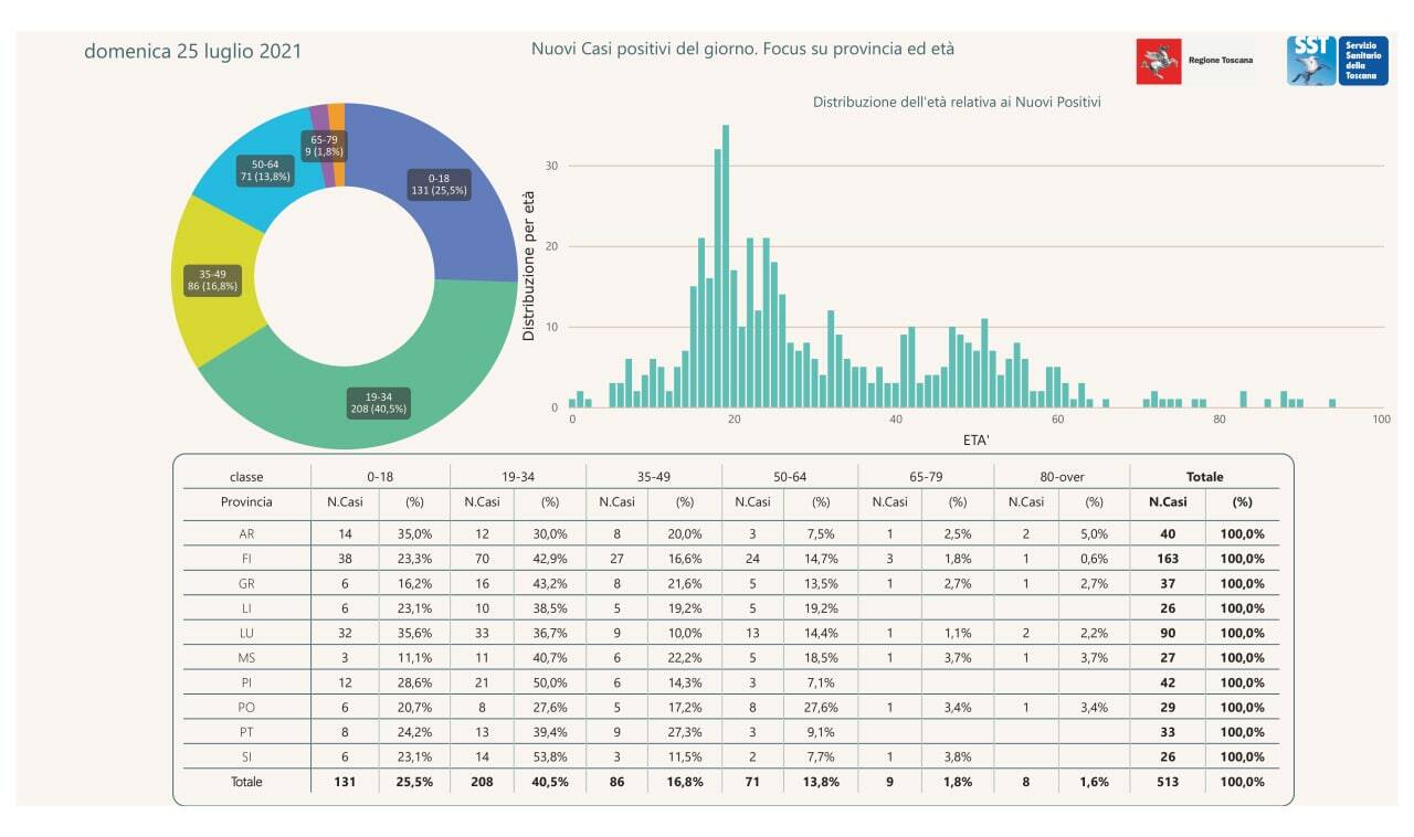 covid toscana 25 luglio