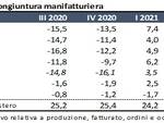 Il settore manifatturiero fiorentino compensa le perdite della pandemia. La camera di commercio: balzo della produzione nel secondo trimestre 