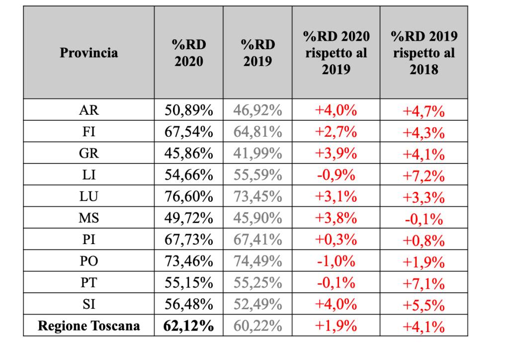 Rifiuti dati per provincia