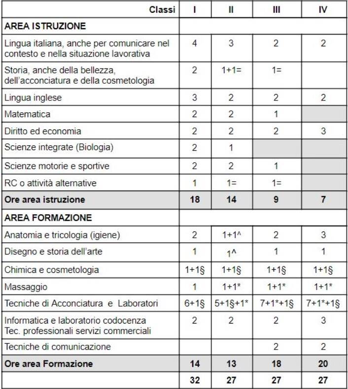 orari corso acconciatore