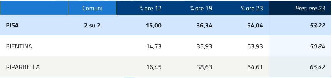 affluenza comunali provincia di Pisa