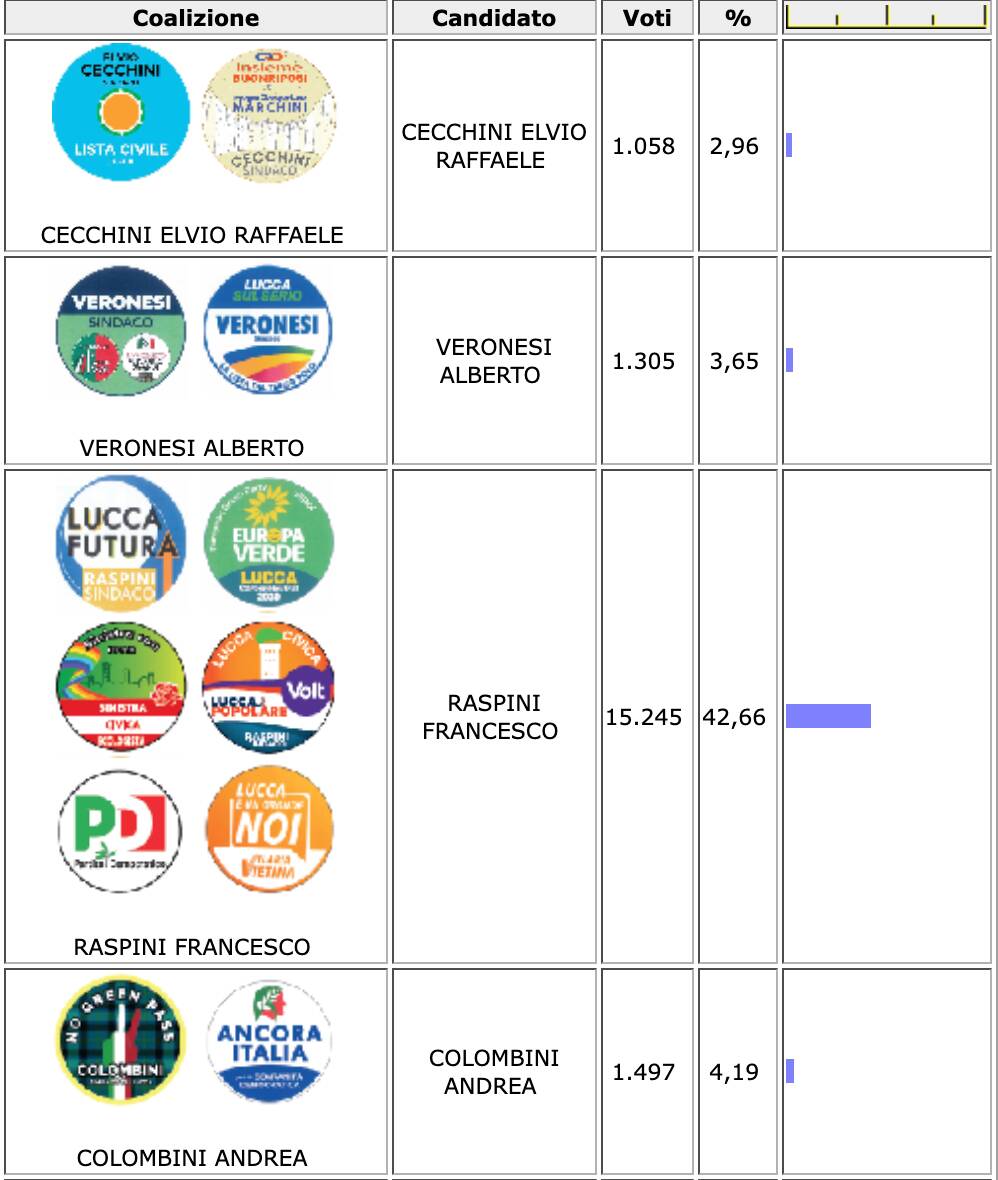 dati definitivi sindaco Lucca