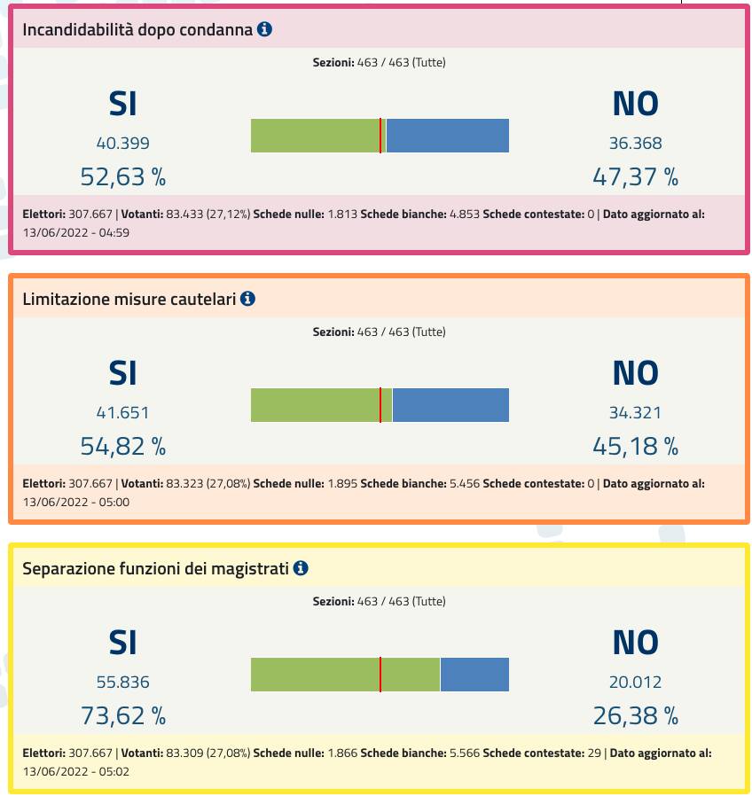 risultati referendum provincia di Lucca 2022