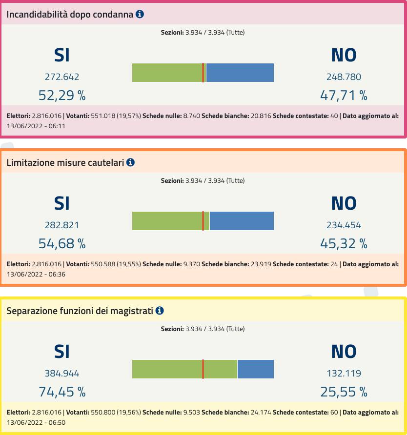 risultato voto Toscana referendum 2022