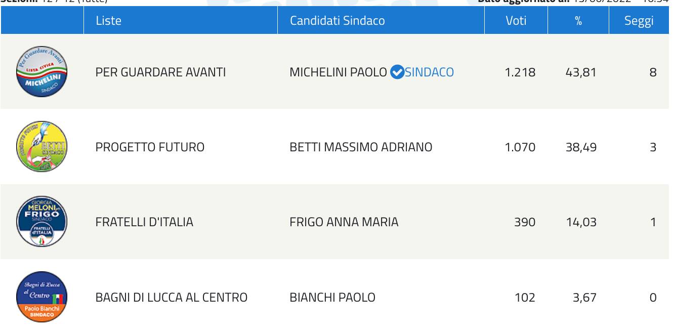 voti e seggi Bagni di Lucca