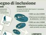 assegno di inclusione